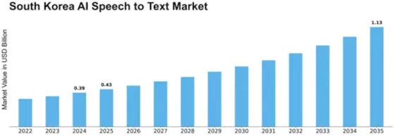 South Korea AI Speech to Text Market Size