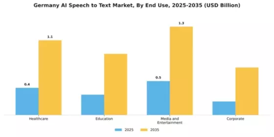 Germany AI Speech to Text Market Segment Image 2