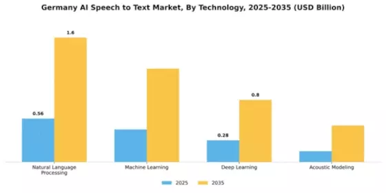 Germany AI Speech to Text Market Segment Image 3