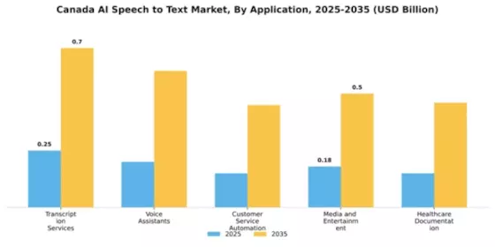 Canada AI Speech to Text Market Segment Image 0