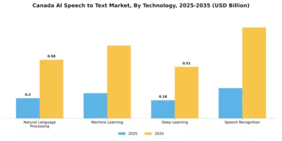 Canada AI Speech to Text Market Segment Image 3