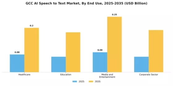 GCC AI Speech to Text Market Segment Image 2