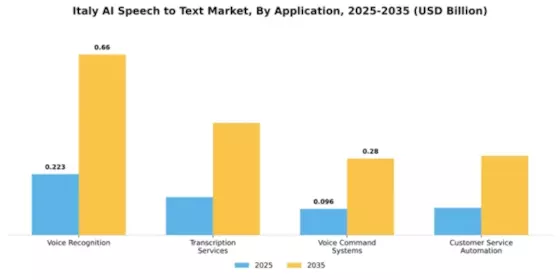 Italy AI Speech to Text Market Segment Image 0