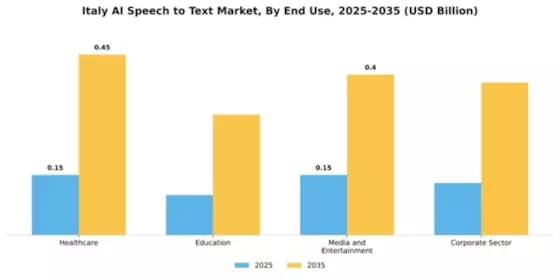 Italy AI Speech to Text Market Segment Image 2
