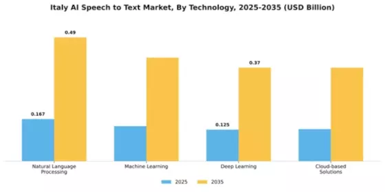 Italy AI Speech to Text Market Segment Image 3