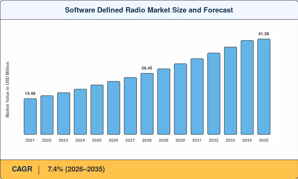 Software Defined Radio Market Size and Forecast