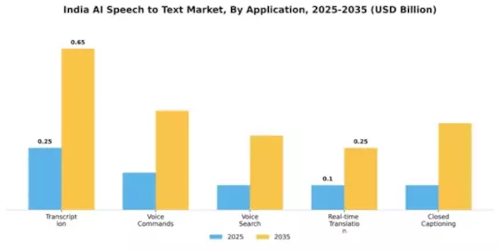 India AI Speech to Text Market Segment Image 0