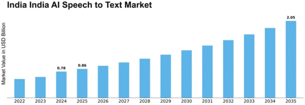 India AI Speech to Text Market Size