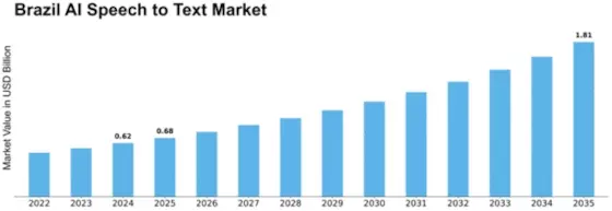 Brazil AI Speech to Text Market Size