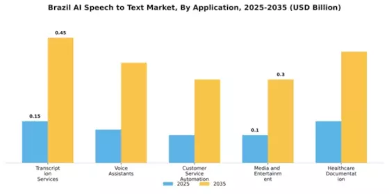 Brazil AI Speech to Text Market Segment Image 0