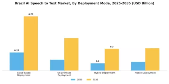 Brazil AI Speech to Text Market Segment Image 1