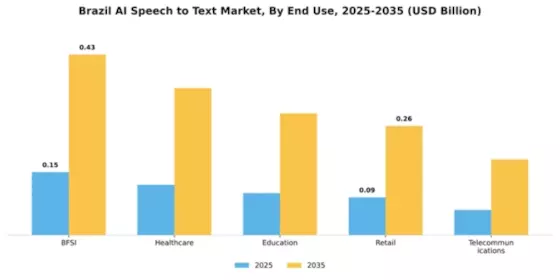 Brazil AI Speech to Text Market Segment Image 2
