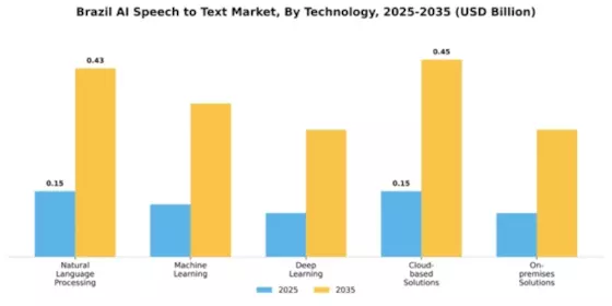 Brazil AI Speech to Text Market Segment Image 3