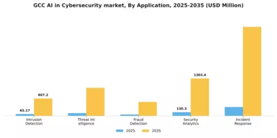 GCC AI in Cybersecurity Market Segment Image 0