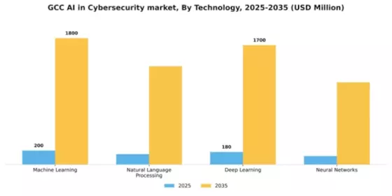 GCC AI in Cybersecurity Market Segment Image 3