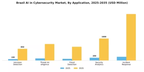 Brazil AI in Cybersecurity Market Segment Image 0