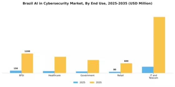Brazil AI in Cybersecurity Market Segment Image 2