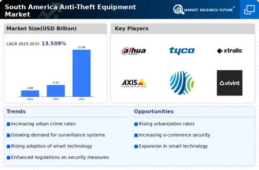 South America Anti Theft Equipment Market Infographic