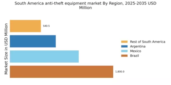 South America Anti Theft Equipment Market Regional Image