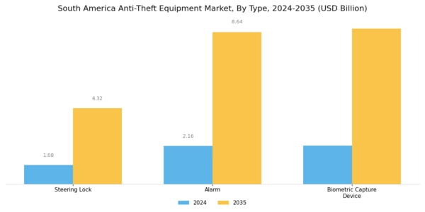 South America Anti Theft Equipment Market Segment Image 0