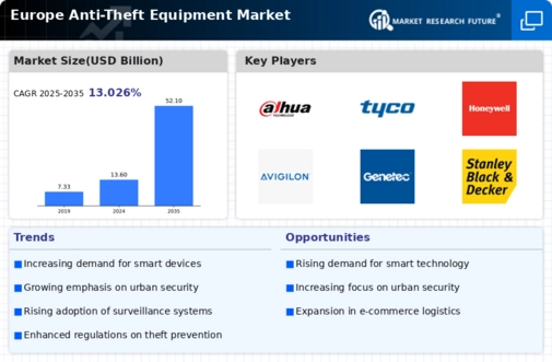 Europe Anti Theft Equipment Market Infographic