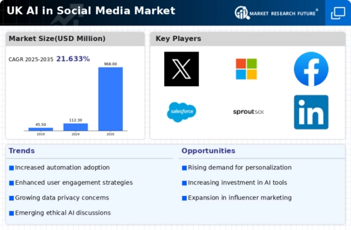 UK AI in Social Media Market Infographic