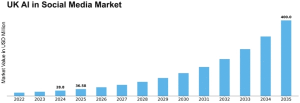 UK AI in Social Media Market Size