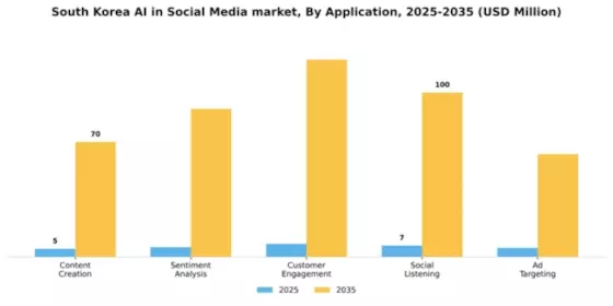 South Korea AI in Social Media Market Segment Image 0