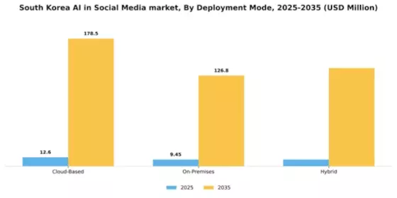 South Korea AI in Social Media Market Segment Image 1