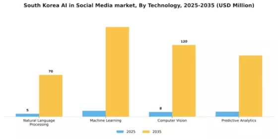 South Korea AI in Social Media Market Segment Image 3