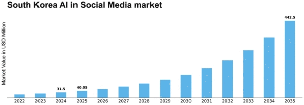 South Korea AI in Social Media Market Size