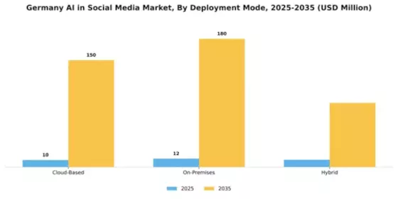 Germany AI in Social Media Market Segment Image 1
