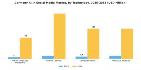 Germany AI in Social Media Market Segment Image 3