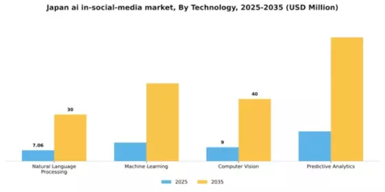 Japan AI in Social Media Market Segment Image 3