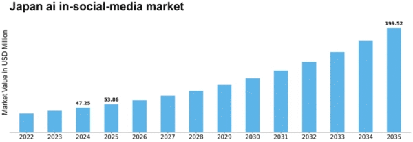Japan AI in Social Media Market Size