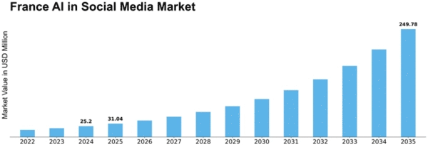France AI in Social Media Market Size