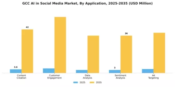 GCC AI in Social Media Market Segment Image 0