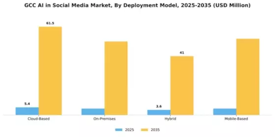 GCC AI in Social Media Market Segment Image 1