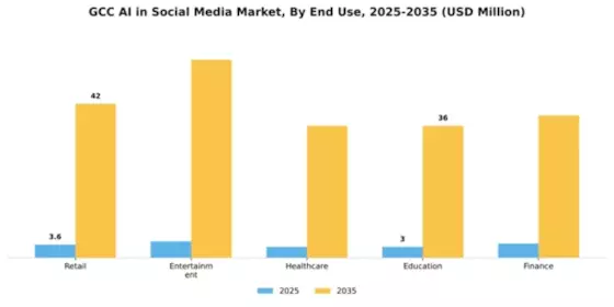 GCC AI in Social Media Market Segment Image 2