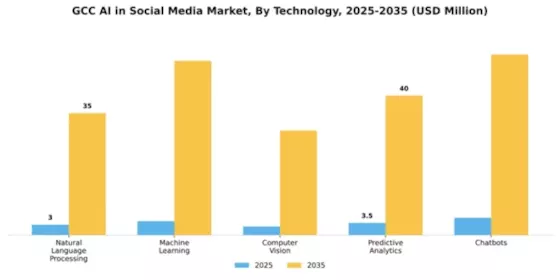 GCC AI in Social Media Market Segment Image 3