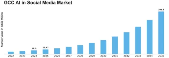 GCC AI in Social Media Market Size