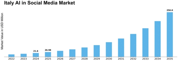 Italy AI in Social Media Market Size