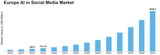 Europe AI in Social Media Market Size