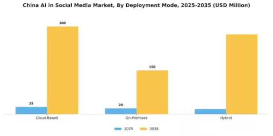 China AI in Social Media Market Segment Image 1