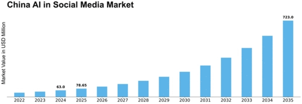 China AI in Social Media Market Size