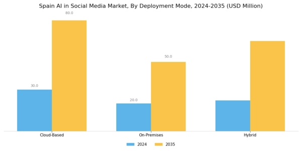 Spain AI in Social Media Market Segment Image 1