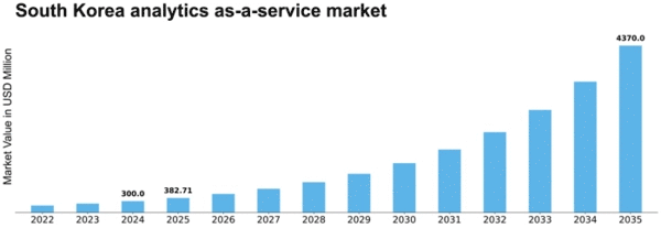 South Korea Analytics as a Service Market Size
