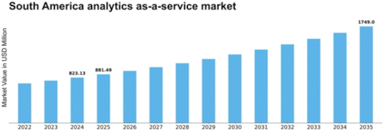 South America Analytics as a Service Market Size