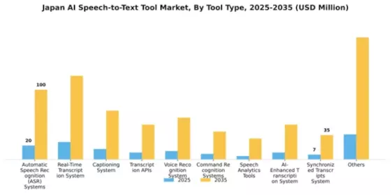 Japan AI Speech to Text Tool Market Segment Image 2