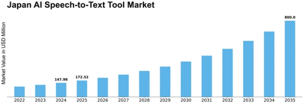 Japan AI Speech to Text Tool Market Size